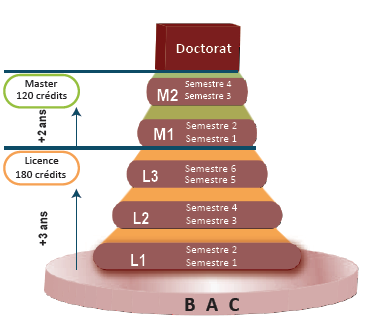 Schéma du parcours LMD : Licence en six semestres et 180 crédits, Master en quatre semestres et 120 crédits, puis Doctorat